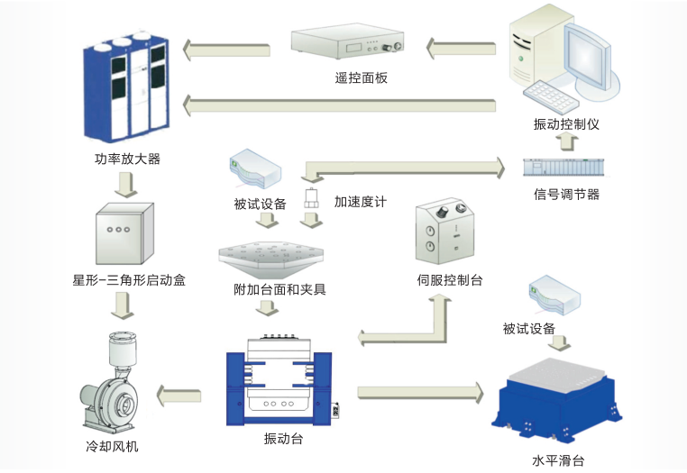 振動(dòng)臺(tái)的組成